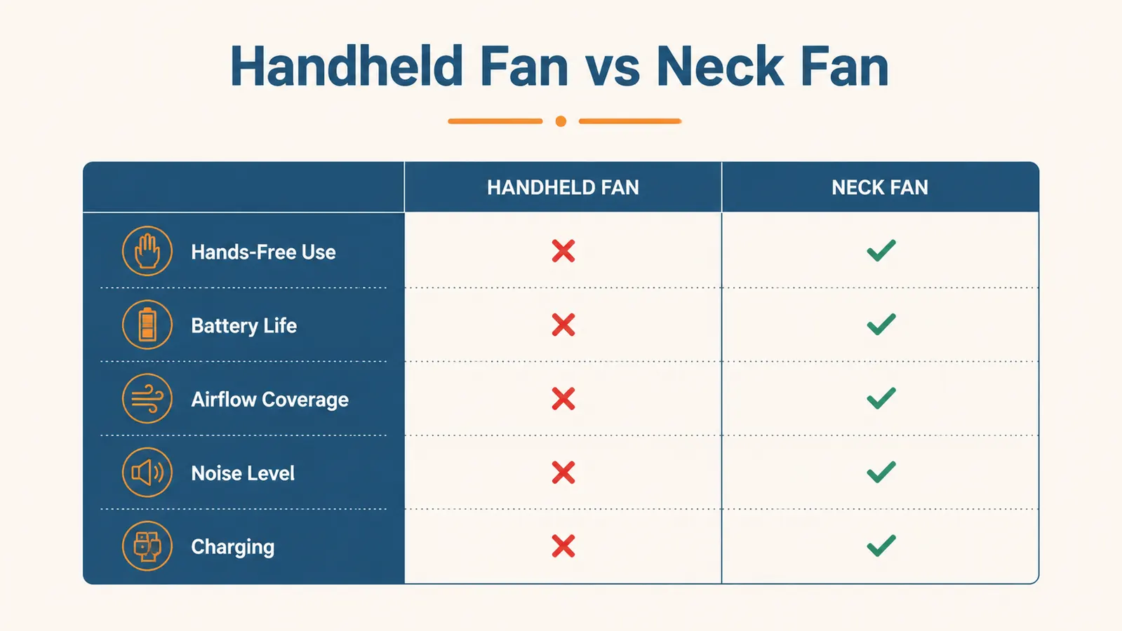 Chart comparing a handheld travel fan against a hands-free neck fan across battery life, hands-free use, and noise