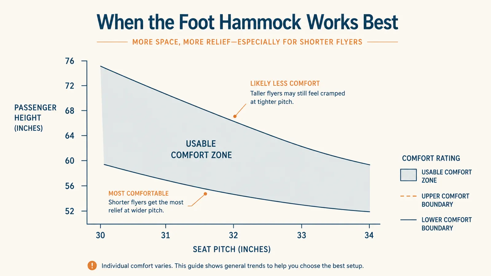 Chart comparing foot hammock usability across seat pitch and passenger height
