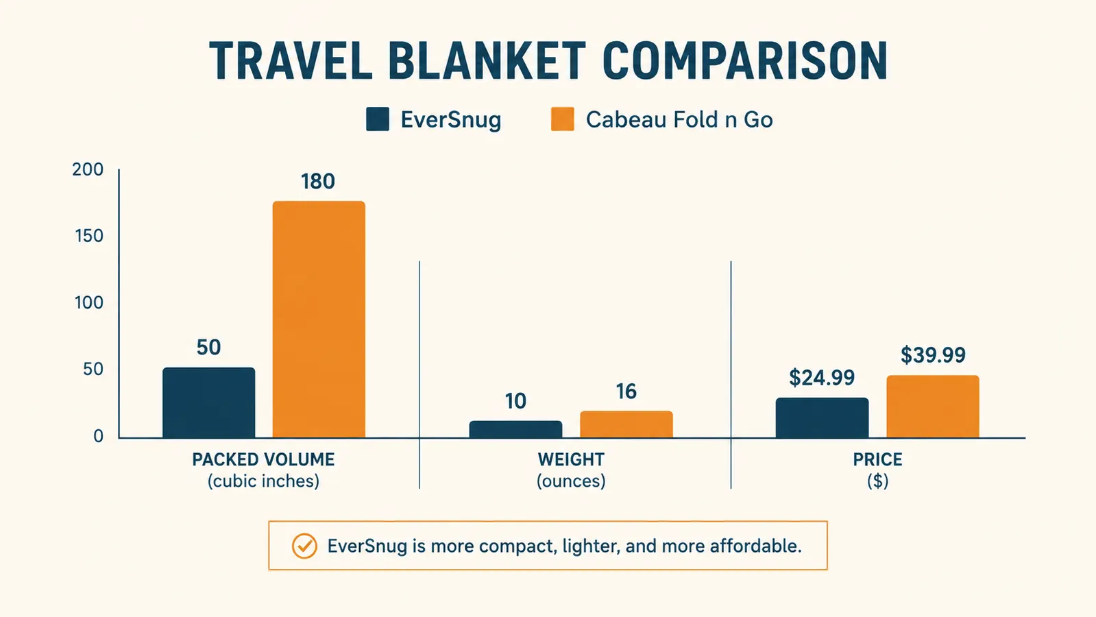 Bar chart comparing packed size, weight, and price of two travel blankets