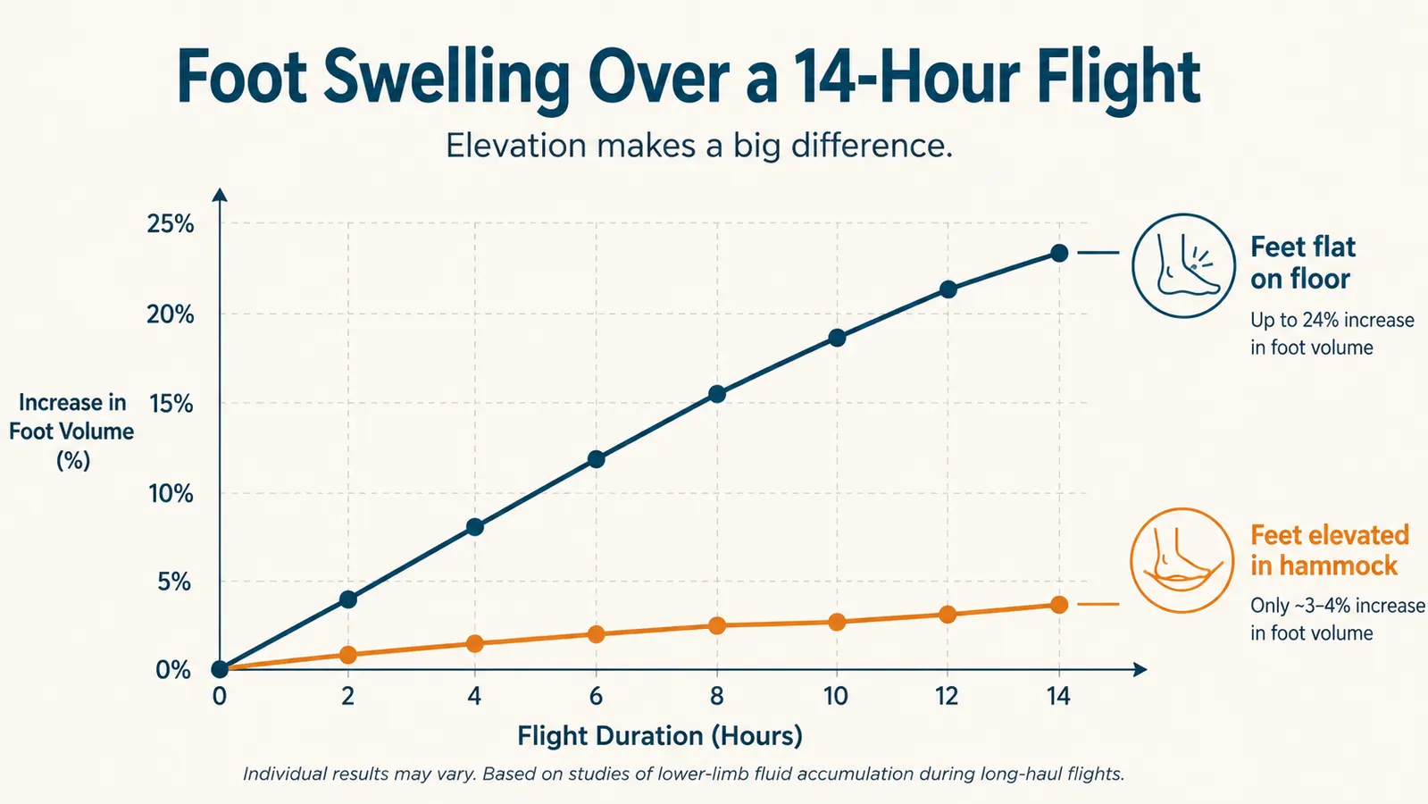 Chart comparing foot and ankle swelling over a 14-hour flight with and without a foot hammock