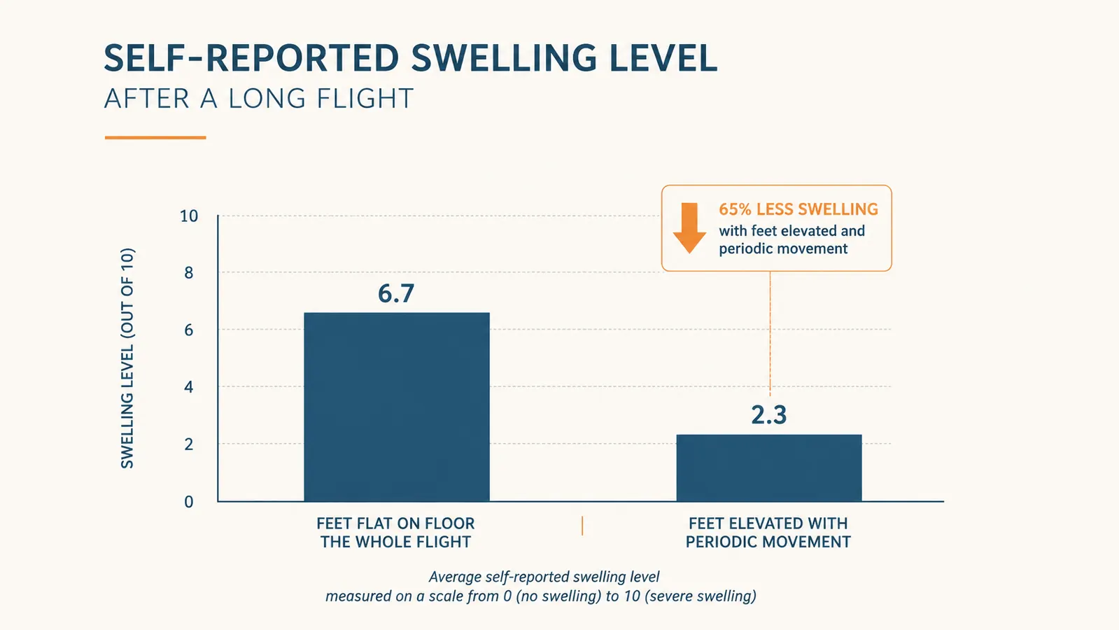 Simple bar chart comparing reported foot and ankle swelling on long flights with and without periodic leg elevation