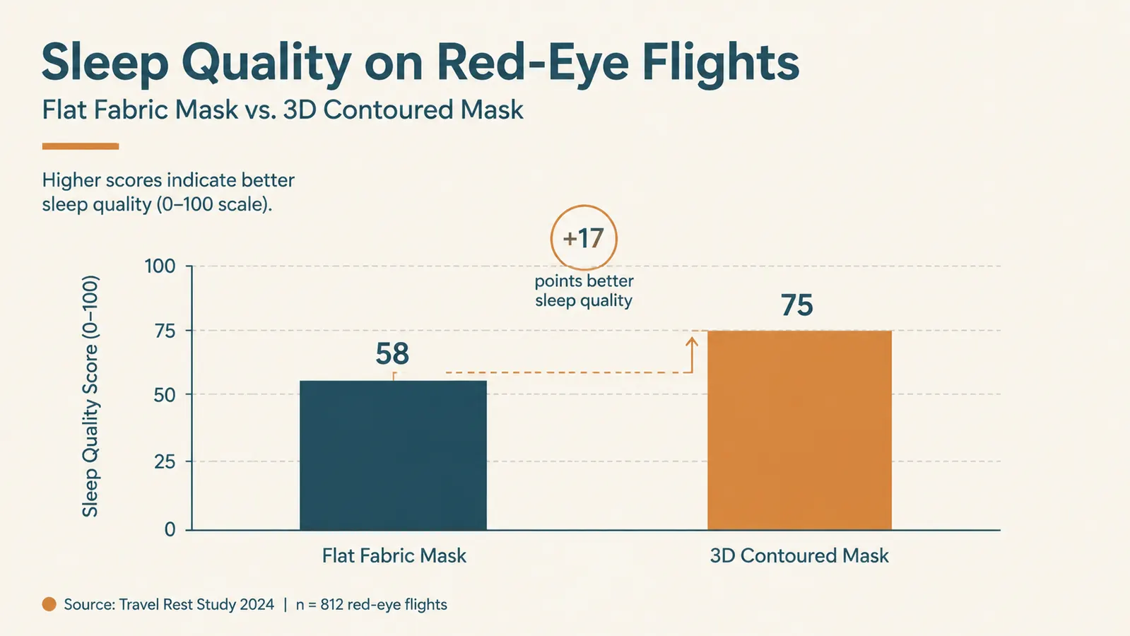 Chart comparing self-reported sleep quality on red-eye flights with a flat mask versus a 3D contoured mask