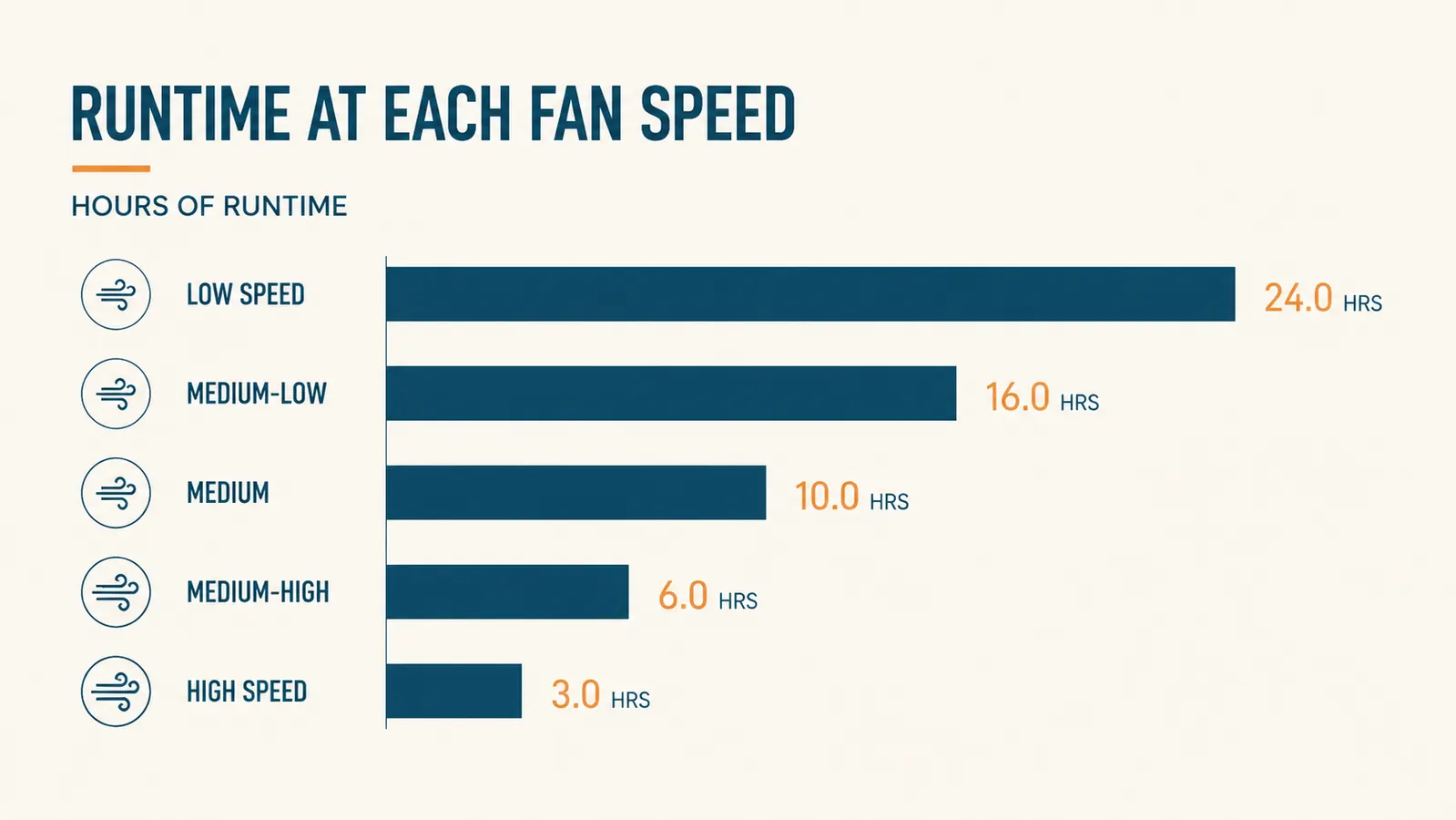 Bar chart comparing JISULIFE neck fan runtime in hours across its five speed settings