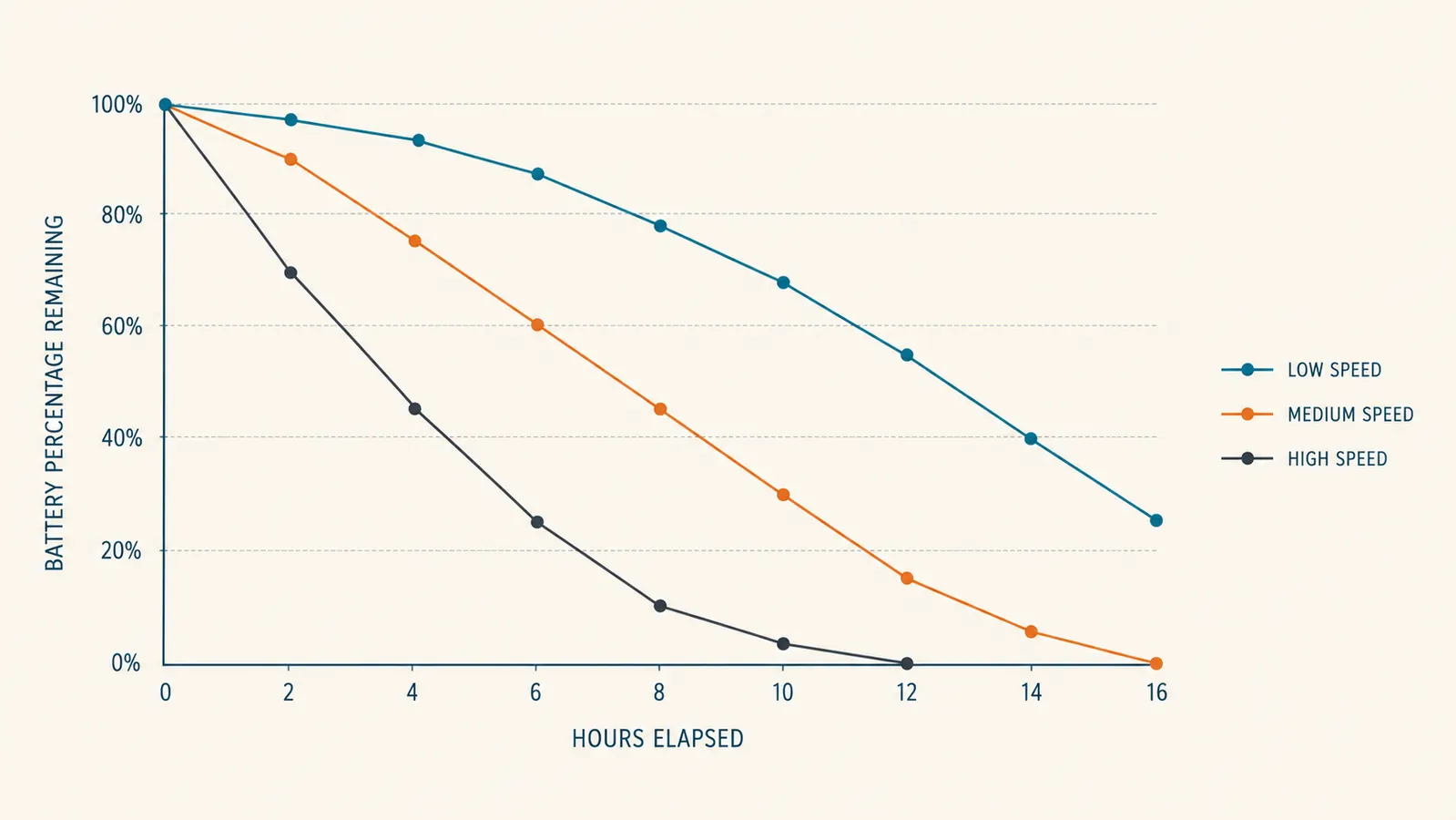 Line chart showing JISULIFE neck fan battery percentage remaining across a full day of airport use at three speed settings