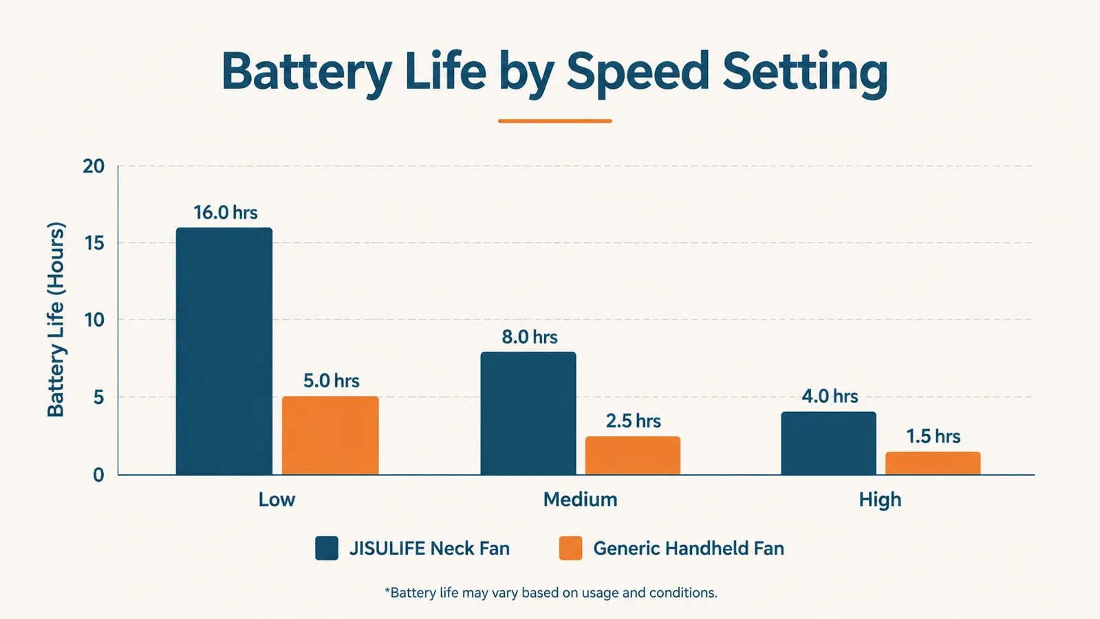 Bar chart comparing battery life in hours between the JISULIFE neck fan and a standard handheld travel fan across three speed settings