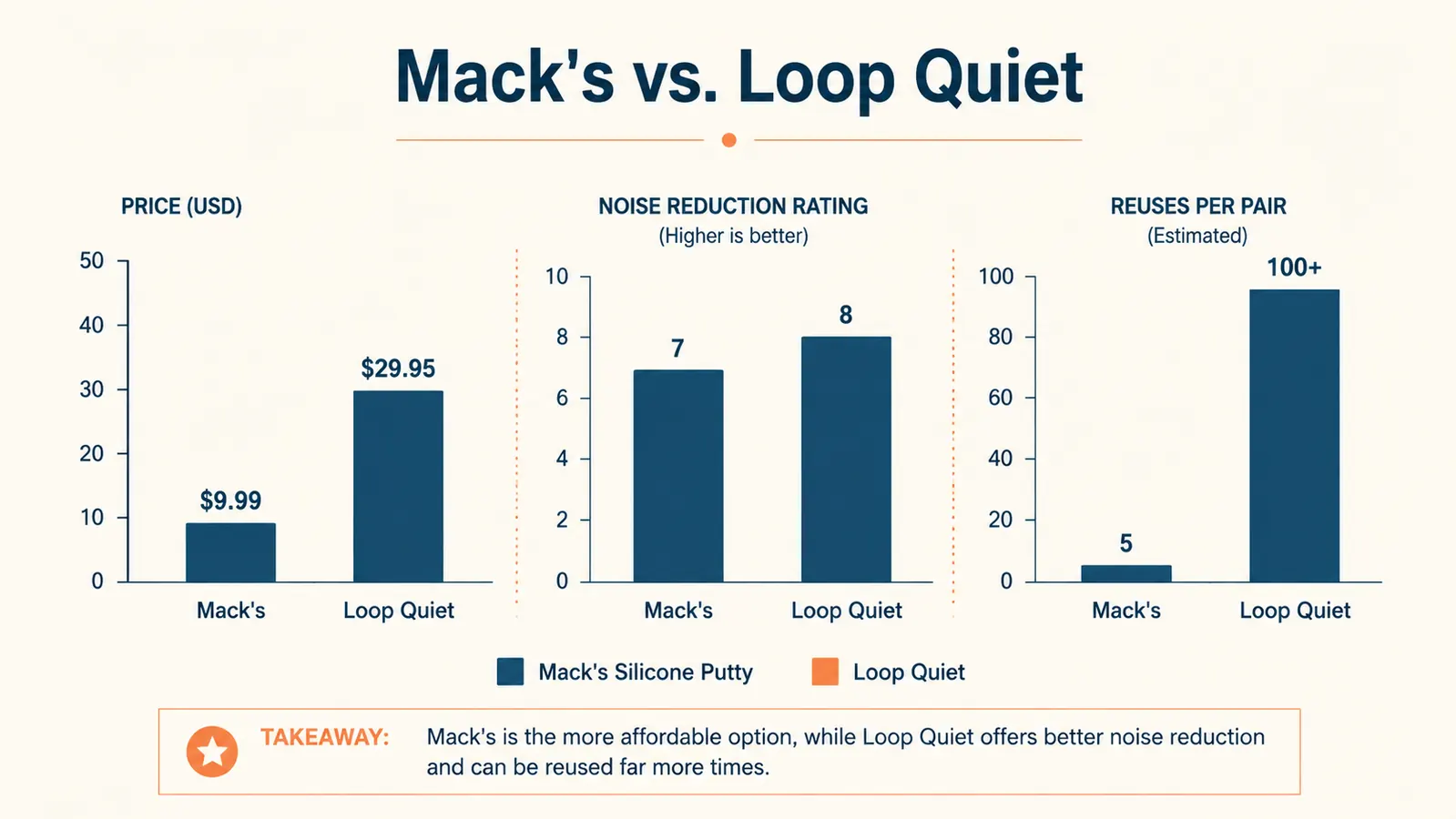 Bar chart comparing price, reusability, and noise reduction between two travel earplugs