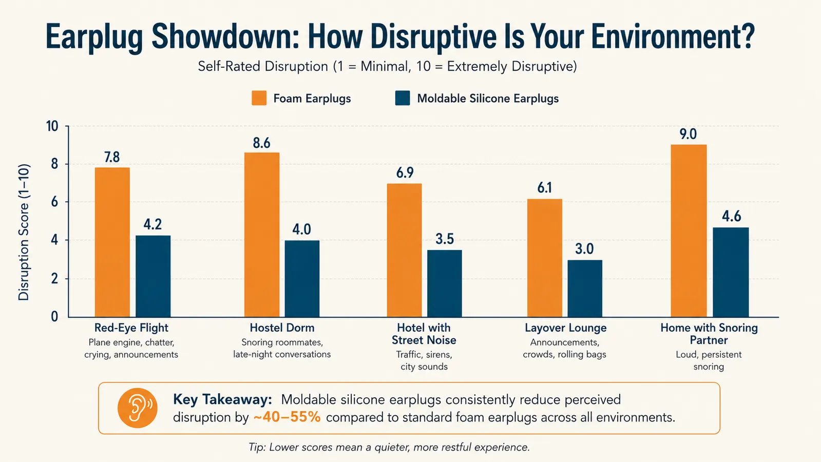 Bar chart comparing self-reported sleep disruption with foam earplugs versus moldable silicone earplugs across a tracked travel season