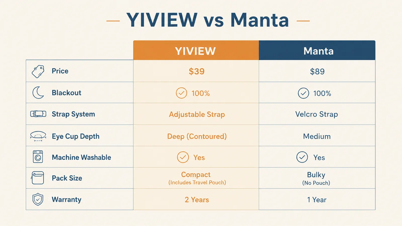 Comparison chart of YIVIEW sleep mask versus Manta Sleep Mask across price, fit, and blackout